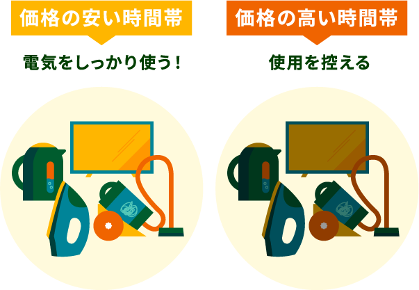 価格の安い時間帯には電気をしっかり使う！価格の高い時間帯には使用を控える