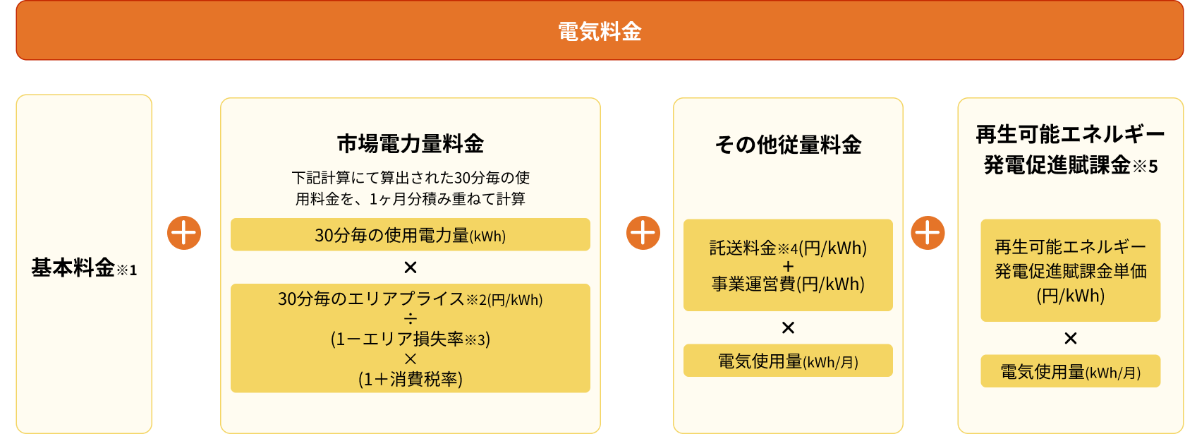 電気料金 基本料金※1+市場電力料金 下記計算にて算出された30分毎の使用料金を、1ヶ月分積み重ねて計算 30分毎の使用電力量(kWh)×30分毎のエリアプライス※2(円/kWh)÷(1－エリア損失率※3)×(1+消費税率)+その他従量料金 託送料金※4(円/kWh)+事業運営費(円/kWh)×電気使用量(kWh/月)+再生可能エネルギー発電促進賦課金※5 再生可能エネルギー発電促進賦課金単価(円/kWh)×電気使用量(kWh/月)