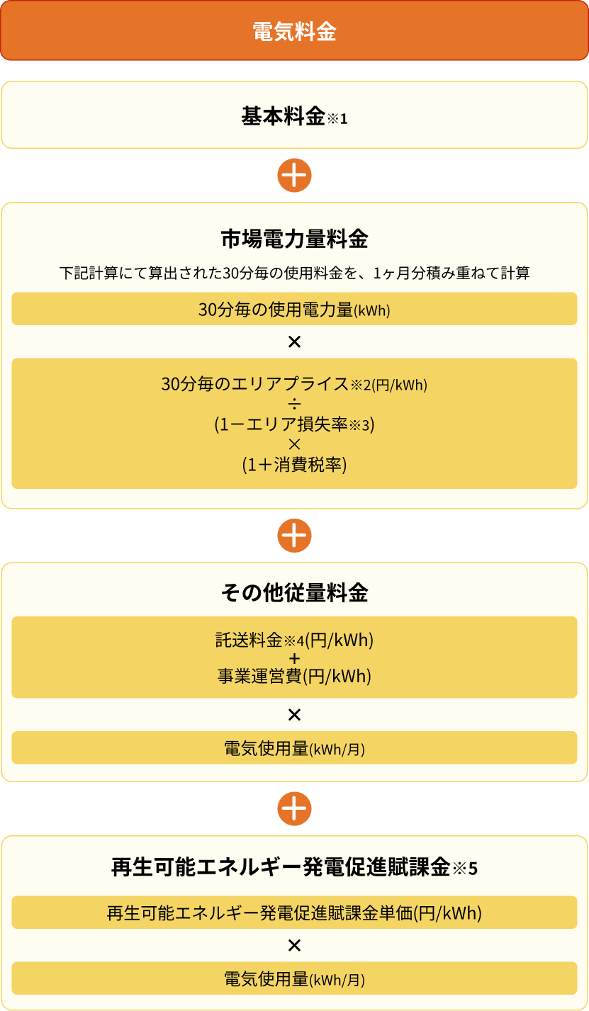 電気料金 基本料金※1+市場電力料金 下記計算にて算出された30分毎の使用料金を、1ヶ月分積み重ねて計算 30分毎の使用電力量(kWh)×30分毎のエリアプライス※2(円/kWh)÷(1－エリア損失率※3)×(1+消費税率)+その他従量料金 託送料金※4(円/kWh)+事業運営費(円/kWh)×電気使用量(kWh/月)+再生可能エネルギー発電促進賦課金※5 再生可能エネルギー発電促進賦課金単価(円/kWh)×電気使用量(kWh/月)