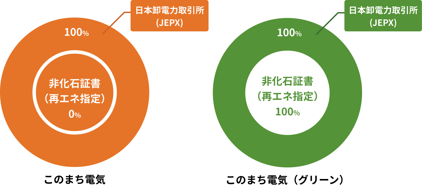 このまち電気 日本卸電力取引所(JEPX)100% 非化石証書0% このまち電気(グリーン) 日本卸電力取引所(JEPX)100% 非化石証書100%