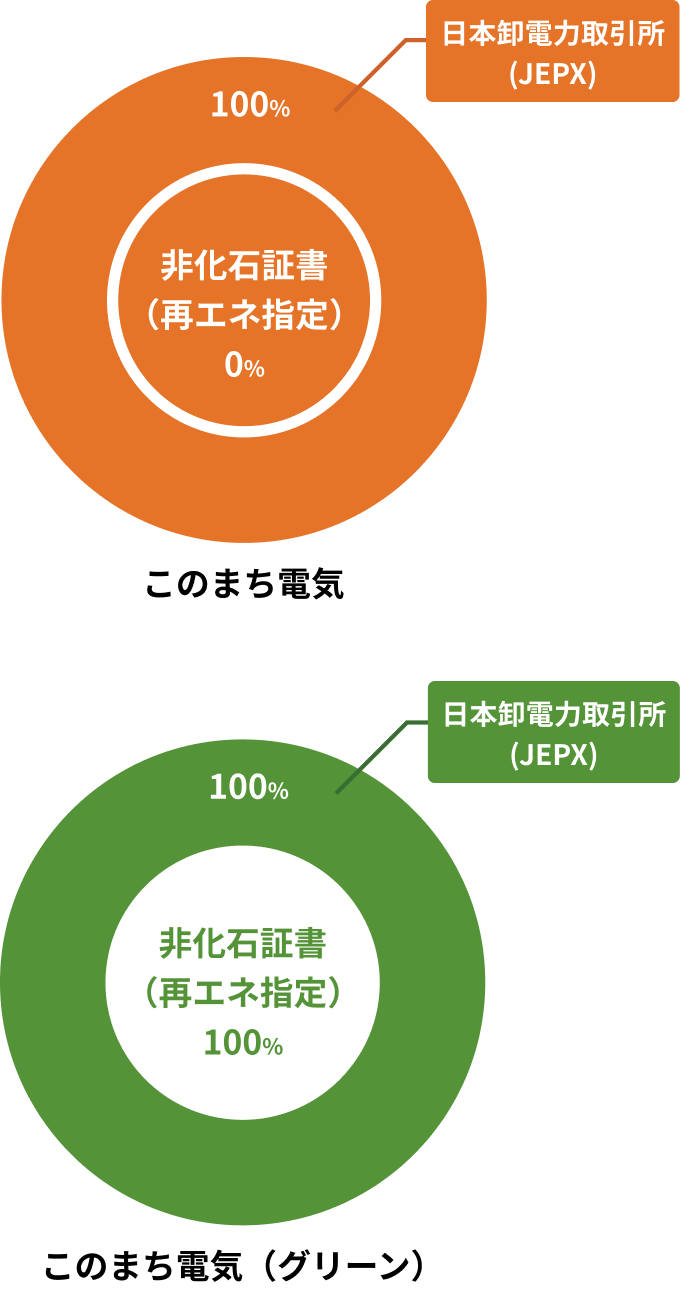 このまち電気 日本卸電力取引所(JEPX)100% 非化石証書0% このまち電気(グリーン) 日本卸電力取引所(JEPX)100% 非化石証書100%