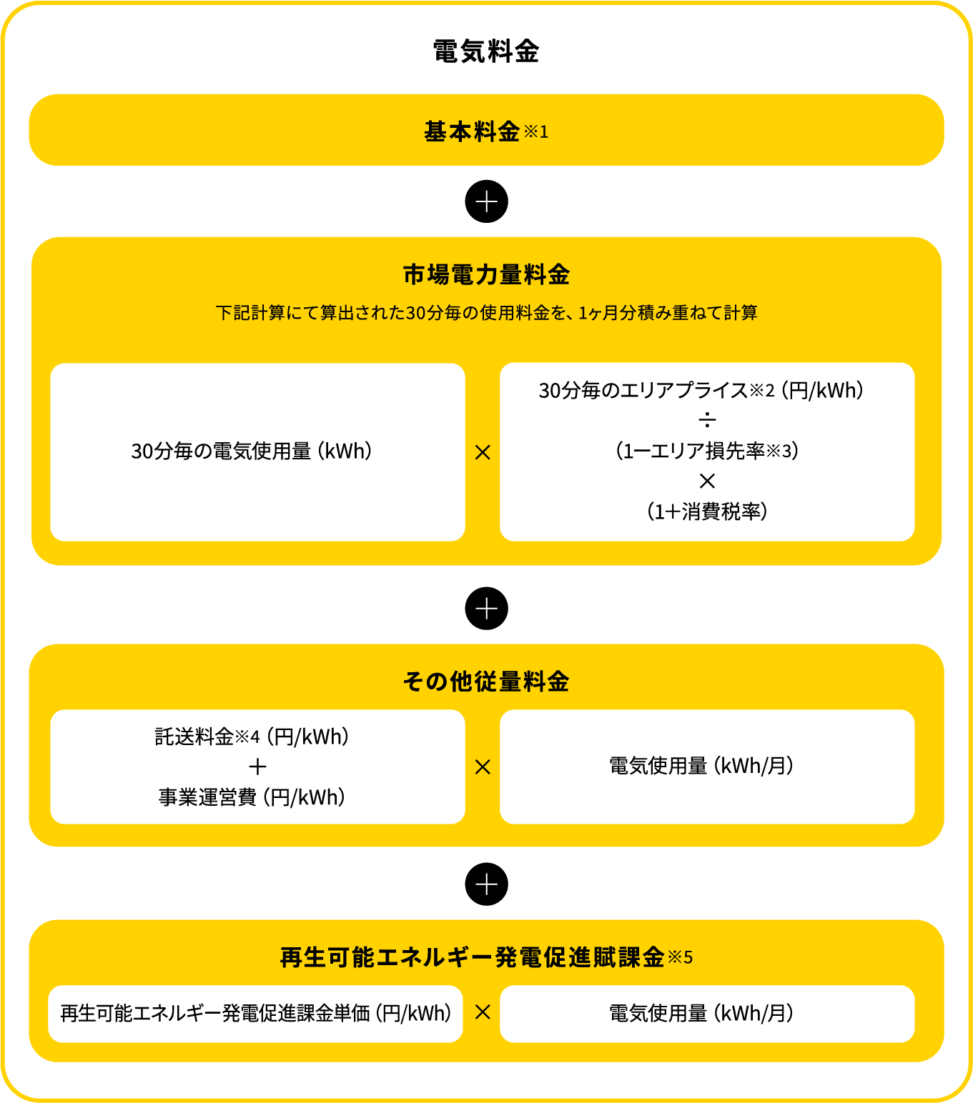 電気料金の計算式。基本料金 ＋ 市場電力量料金（30分毎の使用電力量（kWh） × （30分毎のエリアプライス（円/kWh） ÷ （1－エリア損失率） × （1＋消費税率））を1ヶ月分積み重ねて計算） ＋ その他従量料金（（託送料金（円/kWh） × 事業運営費（円/kWh）） × 電気使用量（kwh/月）） ＋ 再生可能エネルギー発電促進賦課金（再生可能エネルギー発電促進課金単価（円/kwh） × 電気使用量（kwh/月））
