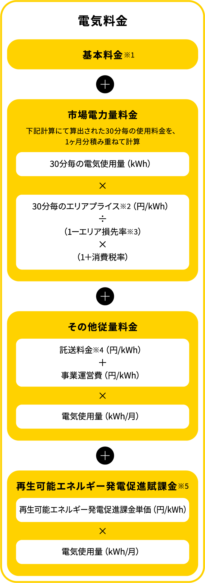 電気料金の計算式。基本料金 ＋ 市場電力量料金（30分毎の使用電力量（kWh） × （30分毎のエリアプライス（円/kWh） ÷ （1－エリア損失率） × （1＋消費税率））を1ヶ月分積み重ねて計算） ＋ その他従量料金（（託送料金（円/kWh） × 事業運営費（円/kWh）） × 電気使用量（kwh/月）） ＋ 再生可能エネルギー発電促進賦課金（再生可能エネルギー発電促進課金単価（円/kwh） × 電気使用量（kwh/月））