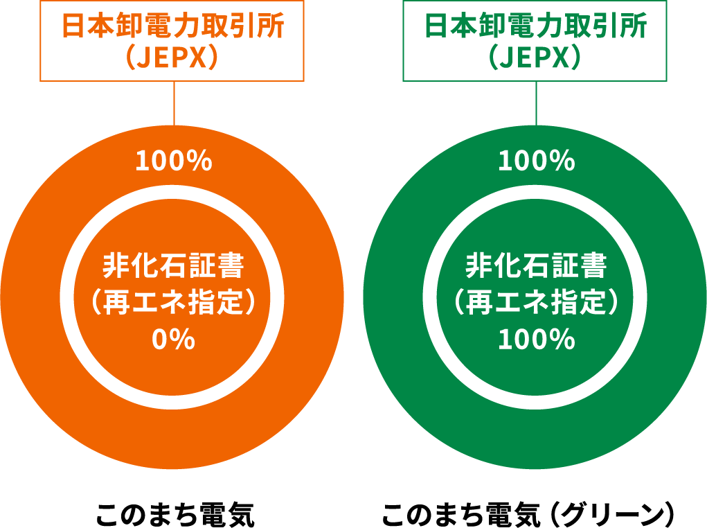 JEPXからの電力調達における非化石証書（再エネ指定）の比率比較。左図は0%、右図は100%。